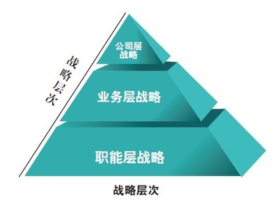 品牌戰略營銷策劃的五大核心階段